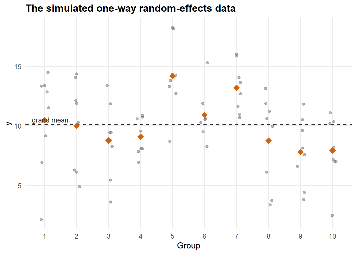 Simulated data. Each light point is an observation; coloured diamonds are group means; the dashed line is the grand mean. The spread of group means reflects $\sigma_a^2$; the scatter within each column reflects $\sigma_e^2$.