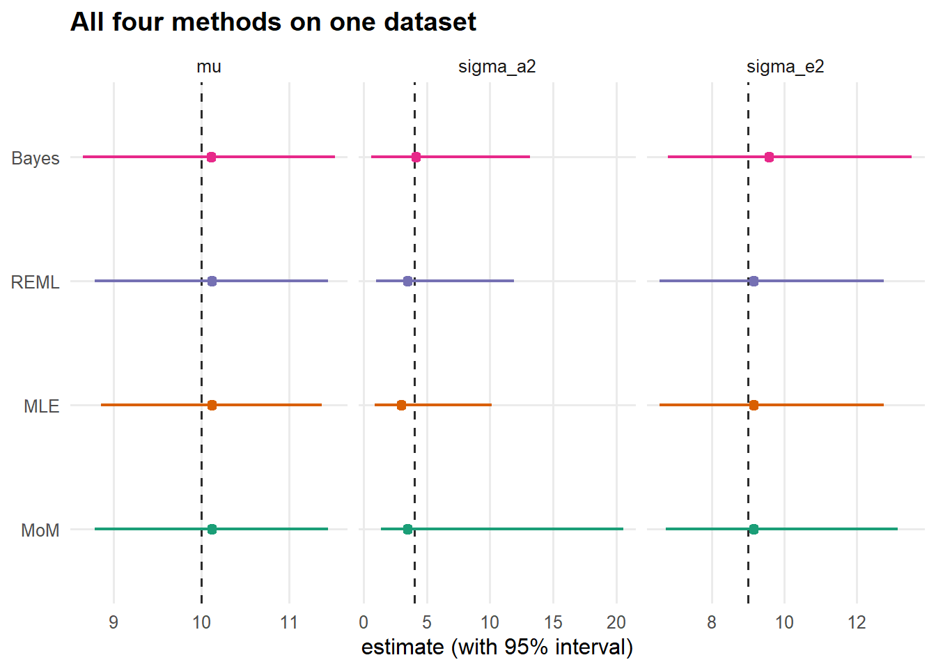 Point estimates with uncertainty for each parameter and method. Bars are 95% intervals (Wald/χ² for the frequentist methods, credible for Bayes). Dashed line = truth. The methods agree on $\mu$ and $\sigma_e^2$ and diverge, as theory predicts, on the between-group variance $\sigma_a^2$.