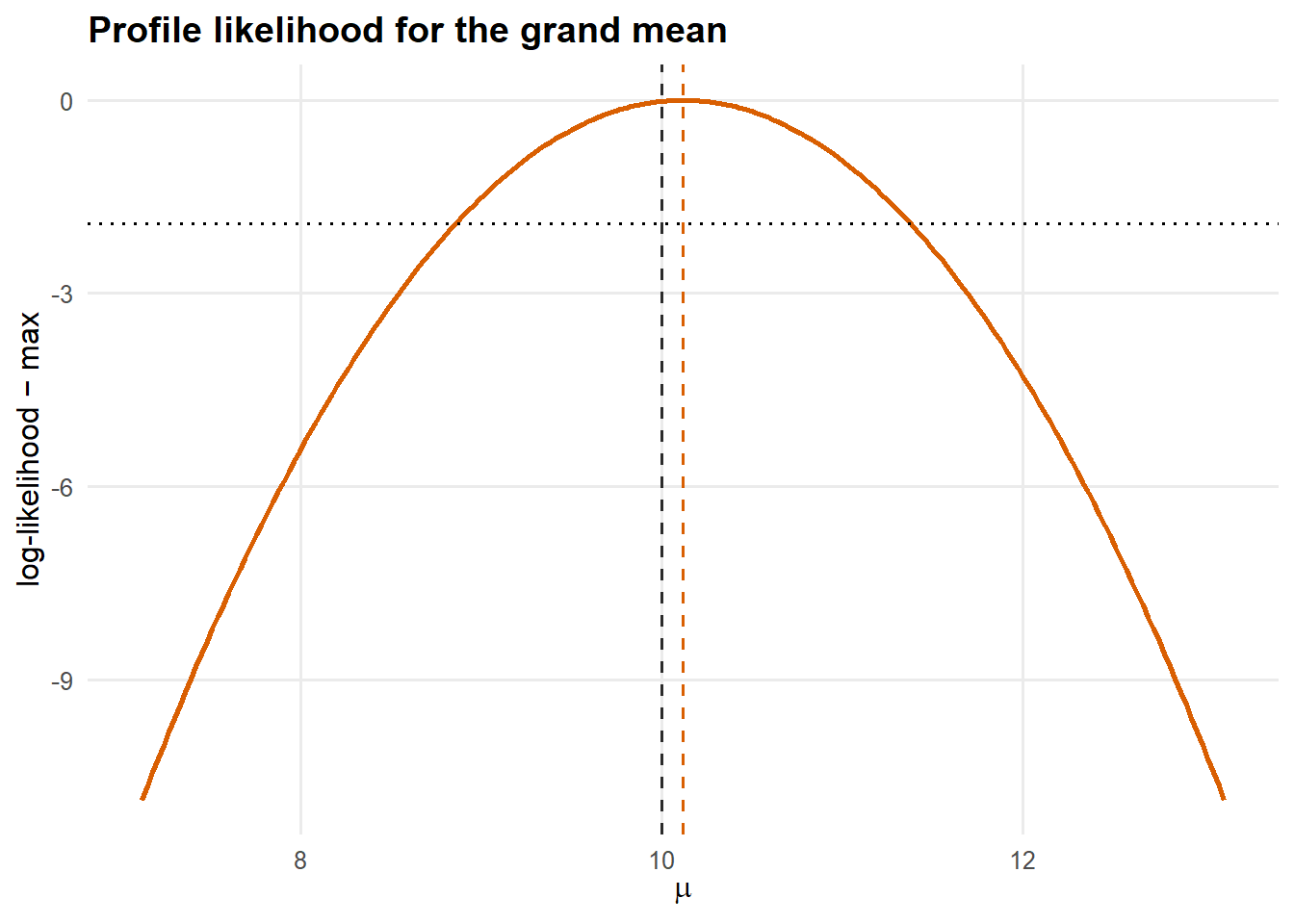 Profile log-likelihood for $\mu$ (variance components held at their MLEs). Curvature at the peak equals the Fisher information; flatter peaks mean larger standard errors. The horizontal line at $-1.92$ cuts a 95% likelihood interval.