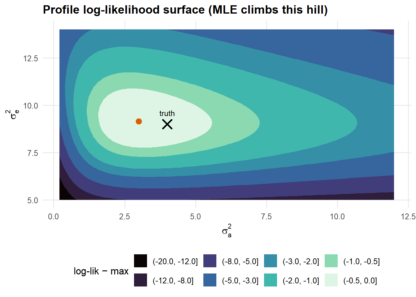 The profile log-likelihood surface over the two variance components, with $\mu$ concentrated out. The orange dot is the MLE; the black cross is the true $(\sigma_a^2,\sigma_e^2)$. Contours are log-likelihood units below the maximum.
