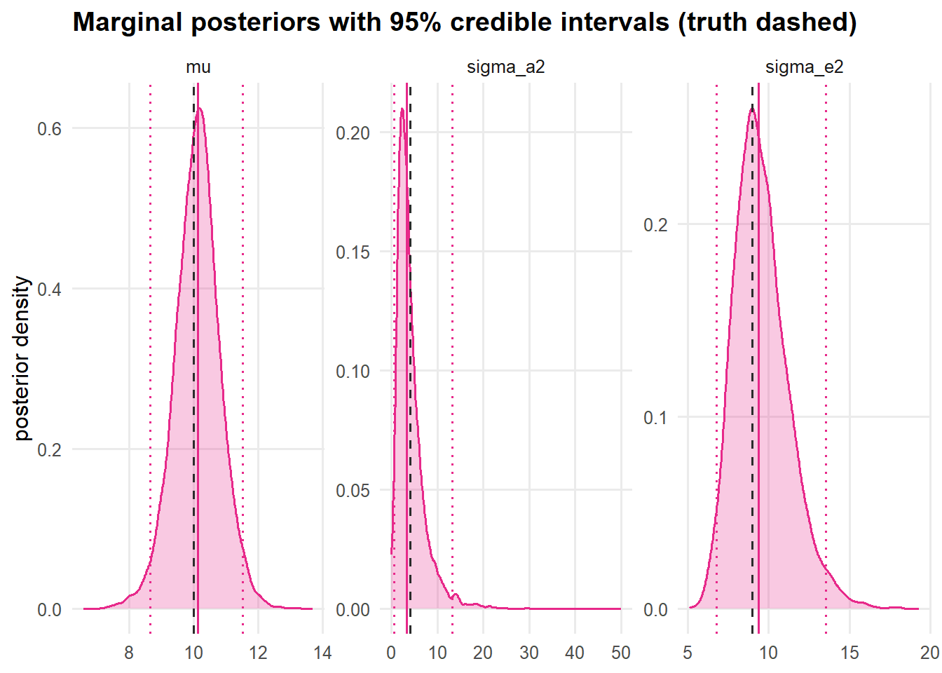Marginal posteriors. Solid line = posterior mean; shaded band = 95% credible interval; dashed line = the true value. The posteriors comfortably cover the truth.
