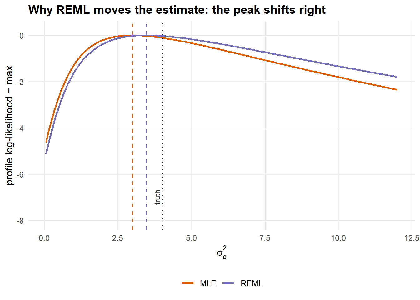 Profile (ordinary) vs. restricted profile log-likelihood for $\sigma_a^2$, each normalised to peak at zero. REML's peak is shifted toward the truth, illustrating the bias correction from the extra $-\tfrac12\log|X^\top V^{-1}X|$ term.