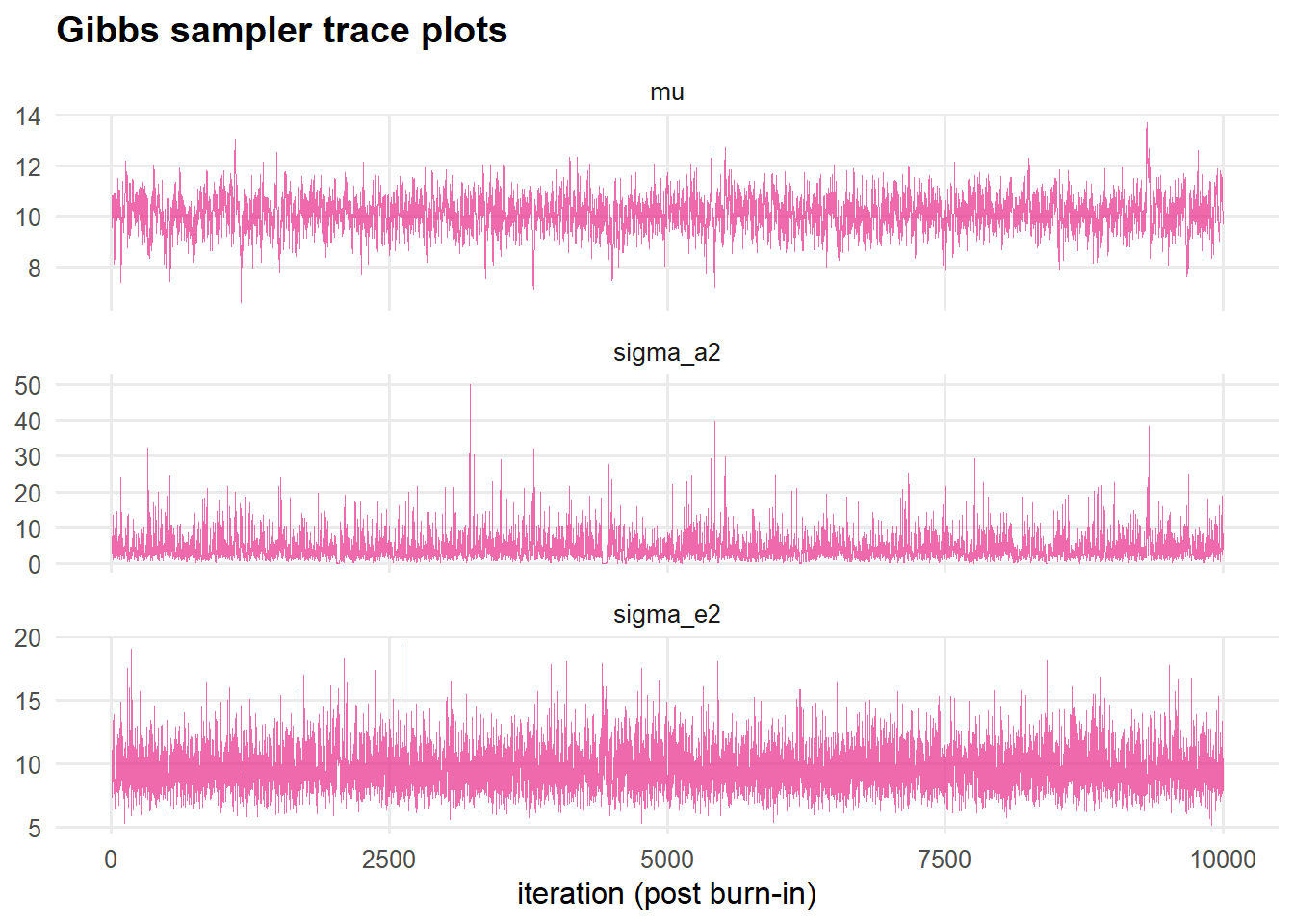 Trace plots of the retained draws. Stationary, well-mixed 'fuzzy caterpillars' indicate the sampler is exploring the posterior rather than drifting.