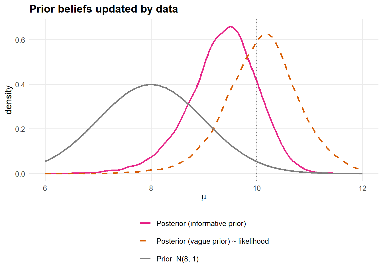 Belief updating for $\mu$. A confident-but-wrong prior centred at 8 (grey) is pulled by the data toward $\approx 10$ (pink). With a vague prior, the posterior essentially equals the likelihood (orange dashed). The data dominate the wrong prior.